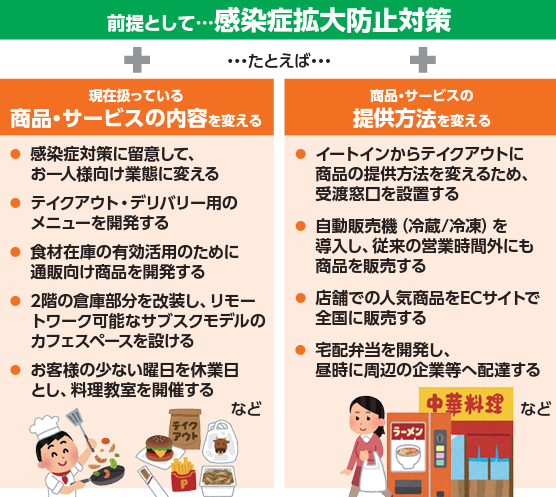 外食産業　業態転換　補助金